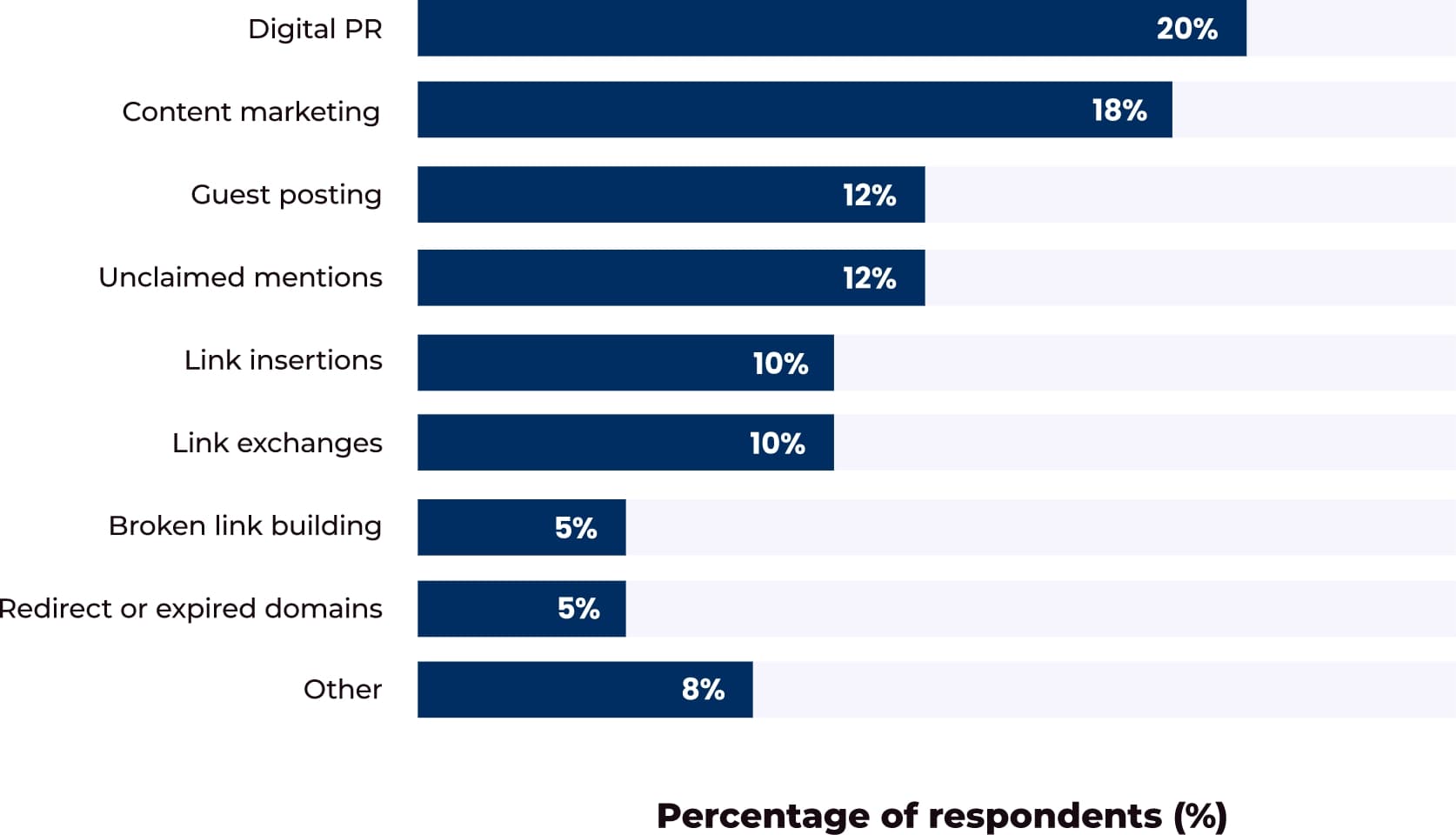 Bar chart of link-building tactics